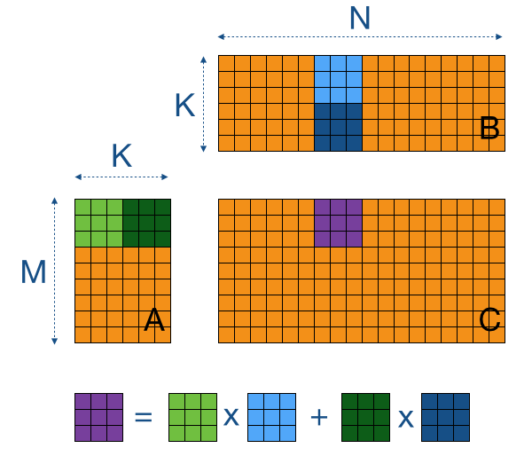 Matrix-multiplication with tiling