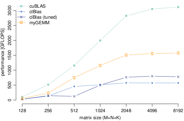 Performance of cuBLAS and clBlas