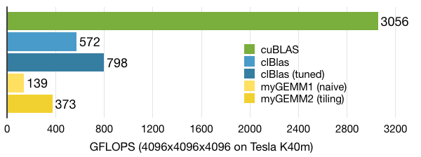 Performance of myGEMM