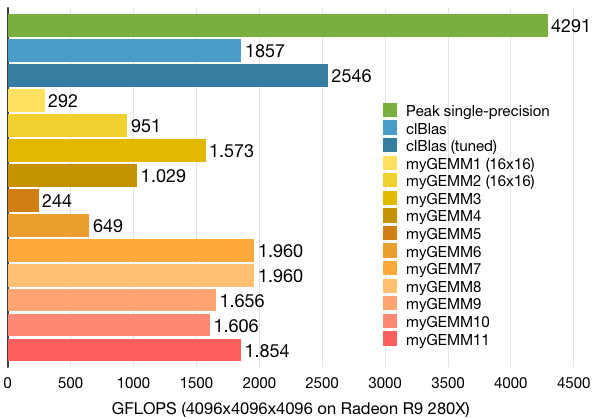 Performance of myGEMM on the AMD Radeon R9 280X GPU